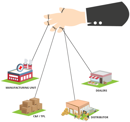 Pharma chain store distribution management software Pharma chain store distribution management software