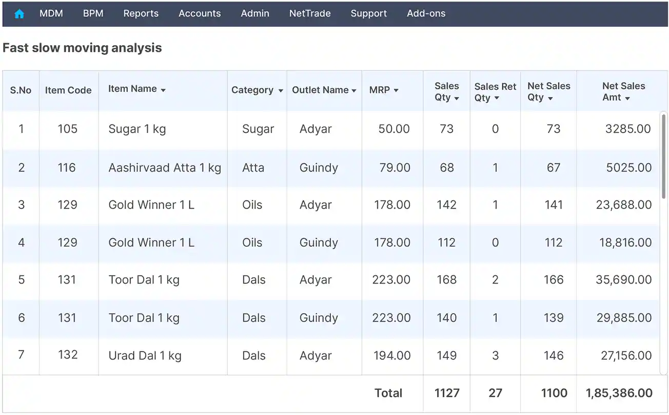 Analytics report for centralised managements